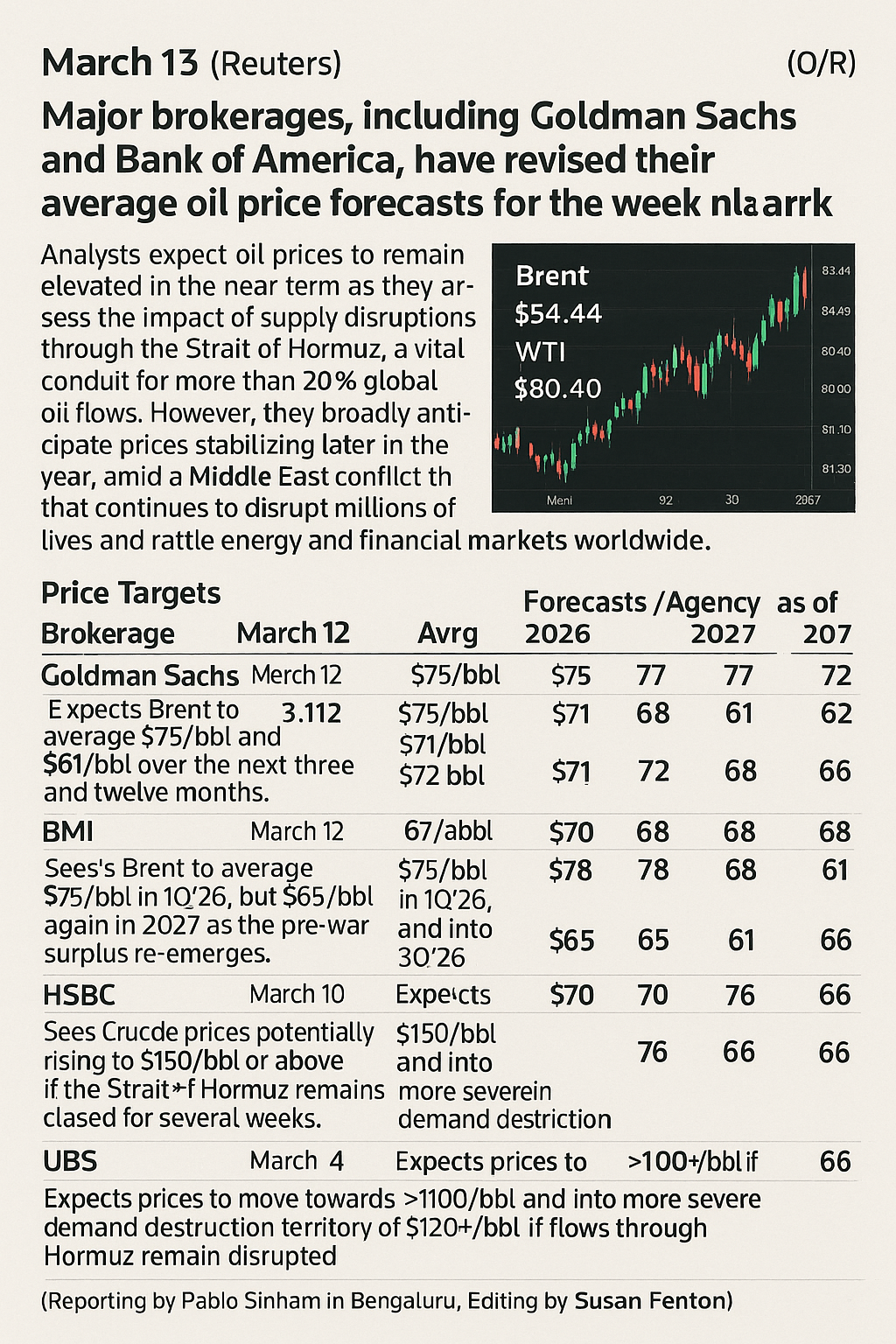 Analysts Update Oil Price Projections Amid Ongoing Iran Conflict